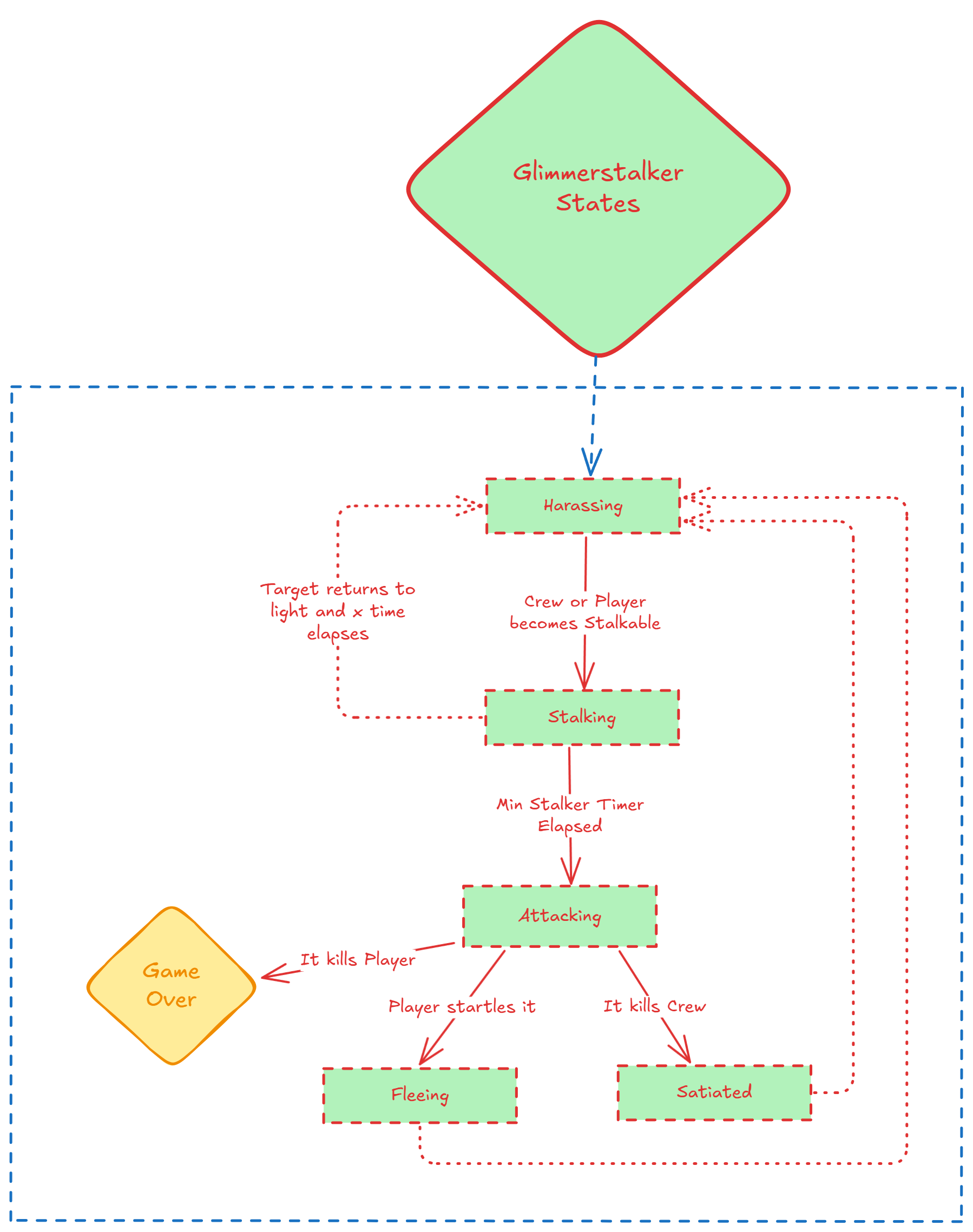 Glimmerstalker States