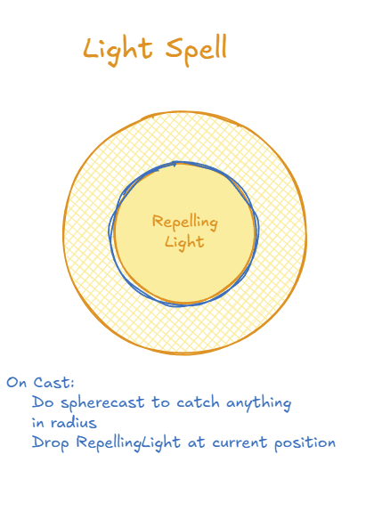 Spell Structure Diagram
