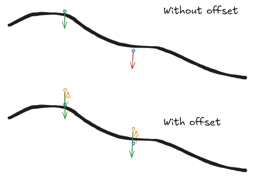 Diagram showing how the raytracing fix works