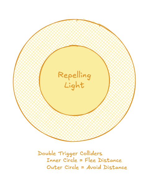 Diagram of the initial Repelling Light structure